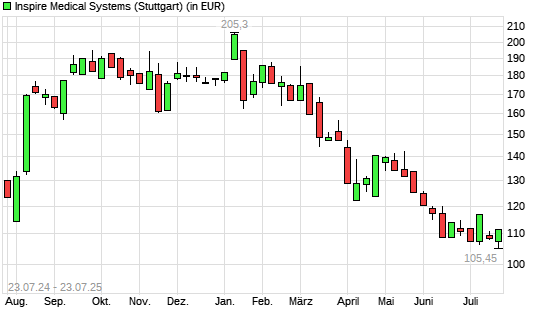 Inspire Medical Systems-Aktie mit neuem 3-Jahres-Tief
