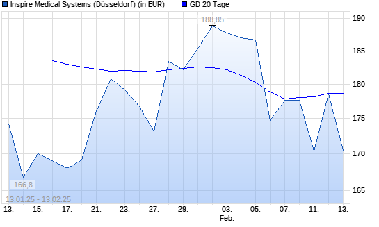 Inspire Medical Systems-Aktie über 20-Tage-Linie