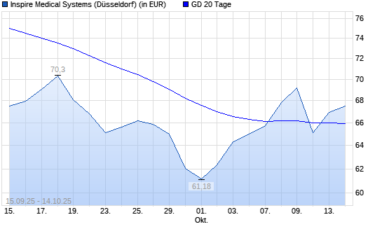Inspire Medical Systems-Aktie unter 20-Tage-Linie