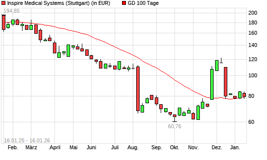 Inspire Medical Systems-Aktie &uuml;ber 100-Tage-Linie