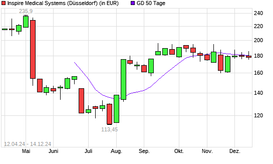 Inspire Medical Systems-Aktie unter 50-Tage-Linie