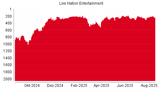 BOTSI®-Advisor Hochstufung Live Nation Entertainment von Rang 926 auf Rang 901