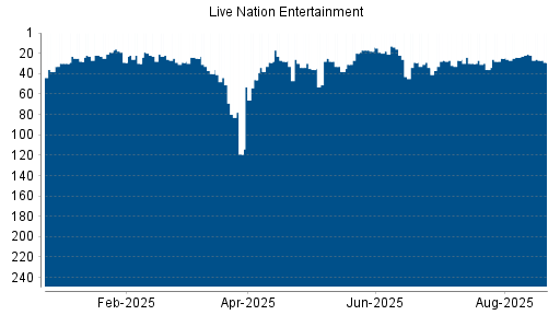 BOTSI®-Advisor Abstufung Live Nation Entertainment von Rang 8 auf Rang 32