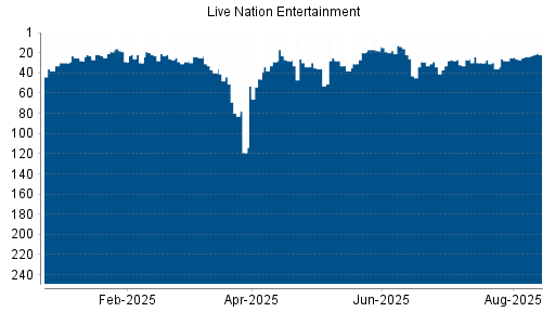 BOTSI®-Advisor Hochstufung Live Nation Entertainment von Rang 24 auf ...