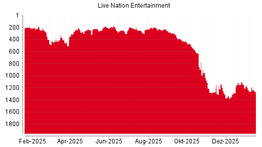 BOTSI®-Advisor Hochstufung Live Nation Entertainment von Rang 543 auf Rang 509