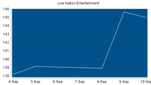 BOTSI®-Advisor Abstufung Live Nation Entertainment von Rang 51 auf ...