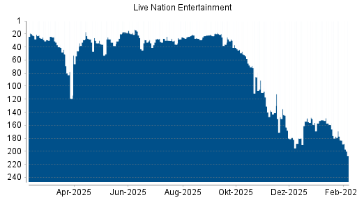 BOTSI®-Advisor Abstufung Live Nation Entertainment von Rang 18 auf ...