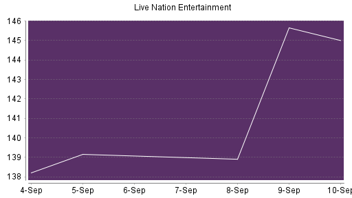 BOTSI®-Advisor Hochstufung Live Nation Entertainment von Rang 288 auf ...