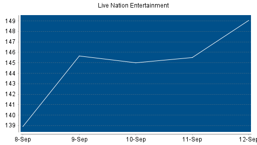 BOTSI®-Advisor Abstufung Live Nation Entertainment von Rang 19 auf Rang 40