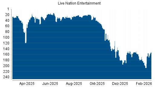 BOTSI®-Advisor Abstufung Live Nation Entertainment von Rang 28 auf ...