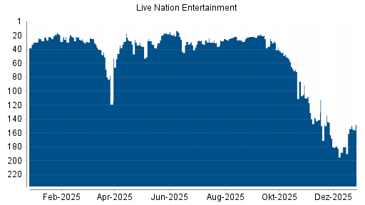 BOTSI®-Advisor Hochstufung Live Nation Entertainment von Rang 36 auf ...
