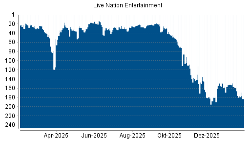 BOTSI®-Advisor Abstufung Live Nation Entertainment von Rang 51 auf ...