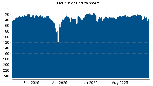 BOTSI®-Advisor Abstufung Live Nation Entertainment von Rang 20 auf ...