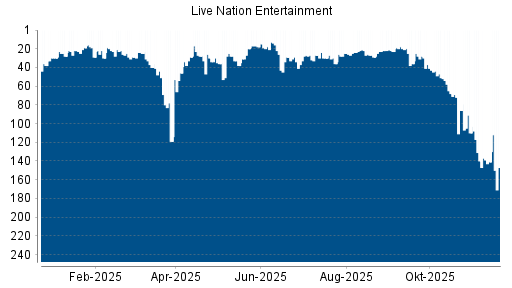 BOTSI®-Advisor Abstufung Live Nation Entertainment von Rang 141 auf ...