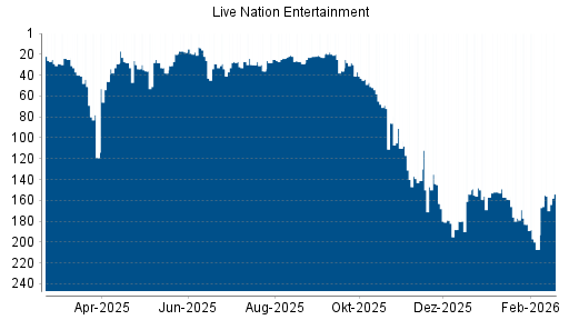 BOTSI®-Advisor Abstufung Live Nation Entertainment von Rang 86 auf ...