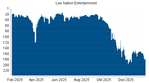 BOTSI®-Advisor Abstufung Live Nation Entertainment von Rang 159 auf ...