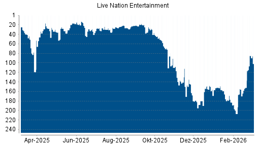 BOTSI®-Advisor Hochstufung Live Nation Entertainment von Rang 152 auf ...