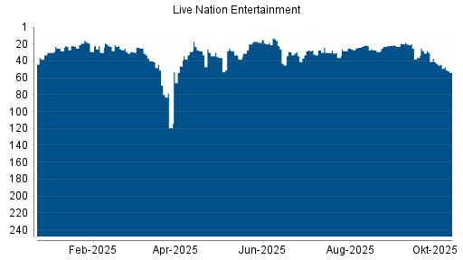 BOTSI®-Advisor Abstufung Live Nation Entertainment von Rang 30 auf ...