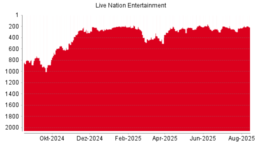 BOTSI®-Advisor Hochstufung Live Nation Entertainment von Rang 913 auf Rang 808