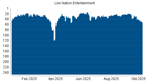 BOTSI®-Advisor Abstufung Live Nation Entertainment von Rang 23 auf ...