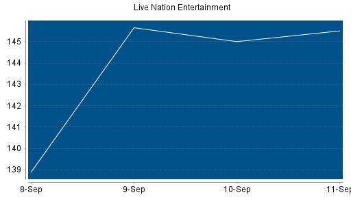 BOTSI®-Advisor Abstufung Live Nation Entertainment von Rang 25 auf ...