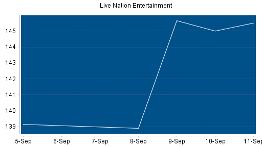 BOTSI®-Advisor Abstufung Live Nation Entertainment von Rang 63 auf Rang 67