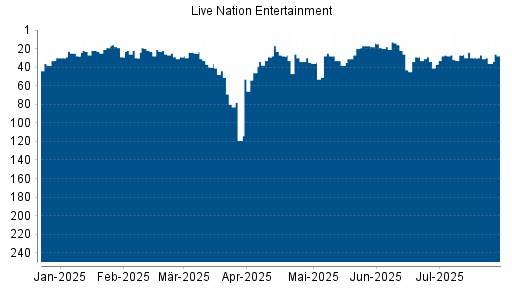 BOTSI®-Advisor Abstufung Live Nation Entertainment von Rang 27 auf ...