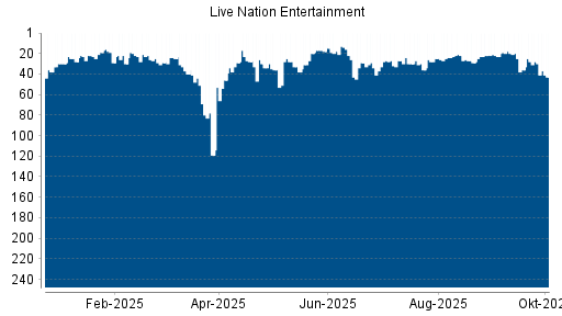 BOTSI®-Advisor Abstufung Live Nation Entertainment von Rang 28 auf ...