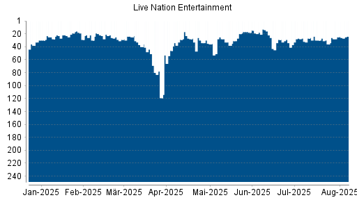 BOTSI®-Advisor Hochstufung Live Nation Entertainment von Rang 25 auf ...