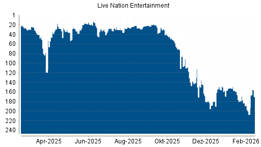 BOTSI®-Advisor Abstufung Live Nation Entertainment von Rang 68 auf ...