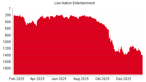 BOTSI®-Advisor Hochstufung Live Nation Entertainment von Rang 509 auf Rang 450