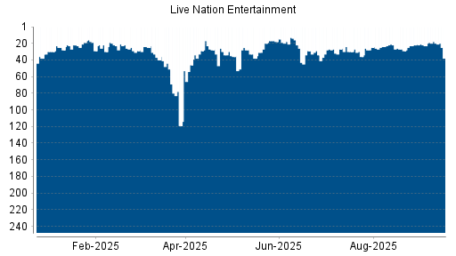 BOTSI®-Advisor Abstufung Live Nation Entertainment von Rang 22 auf Rang 23