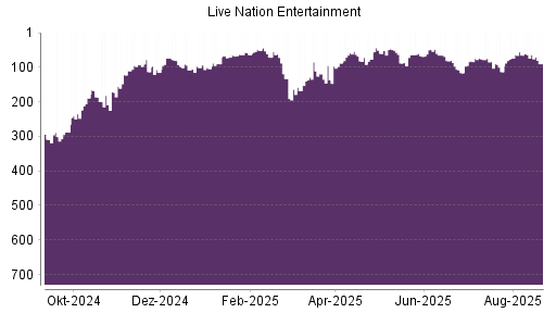 BOTSI®-Advisor Abstufung Live Nation Entertainment von Rang 93 auf ...