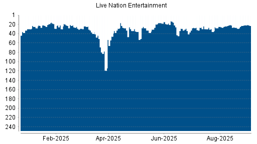 BOTSI®-Advisor Abstufung Live Nation Entertainment von Rang 22 auf Rang 23