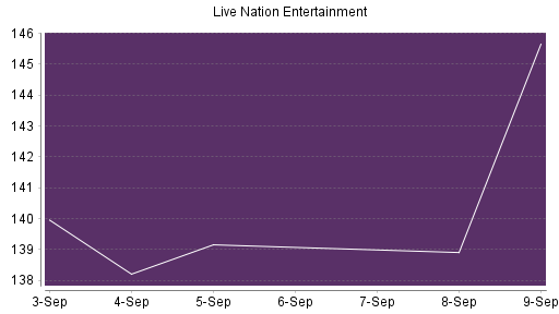 BOTSI®-Advisor Hochstufung Live Nation Entertainment von Rang 301 auf ...