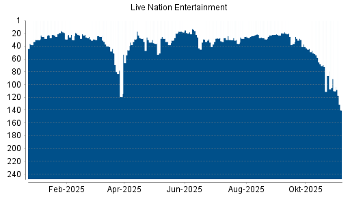 BOTSI®-Advisor Abstufung Live Nation Entertainment von Rang 110 auf ...