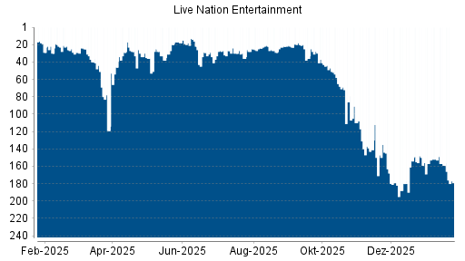 BOTSI®-Advisor Abstufung Live Nation Entertainment von Rang 159 auf ...