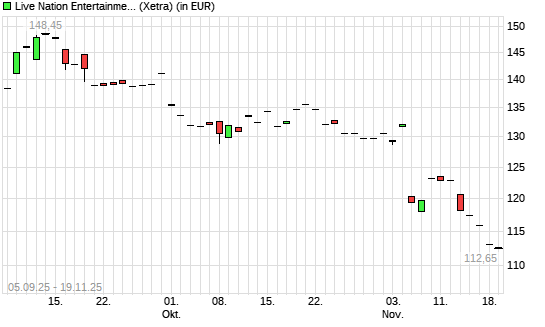 Live Nation Entertainment-Aktie mit neuem 6-Monats-Tief