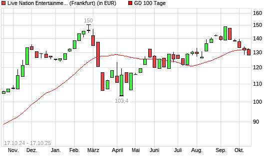 Live Nation Entertainment-Aktie &uuml;ber 100-Tage-Linie