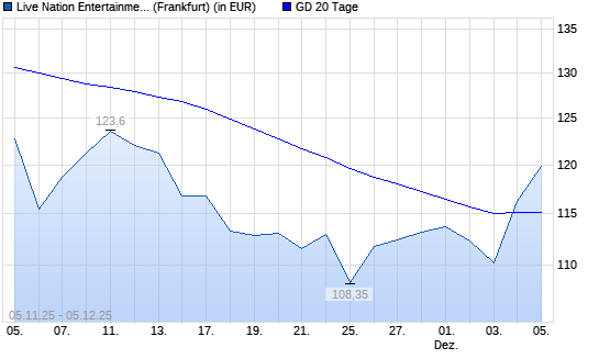 Live Nation Entertainment-Aktie über 20-Tage-Linie