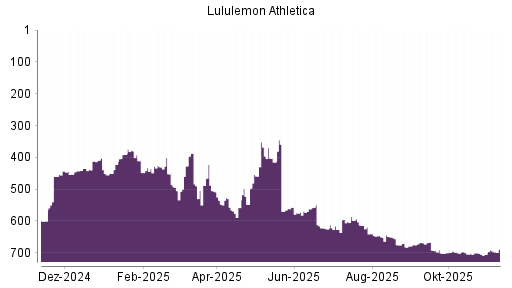 BOTSI®-Advisor Abstufung Lululemon Athletica von Rang 110 auf Rang 116