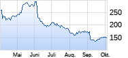 Lululemon Athletica Chart