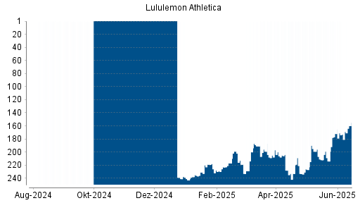 BOTSI®-Advisor Hochstufung Lululemon Athletica von Rang 141 auf Rang 138