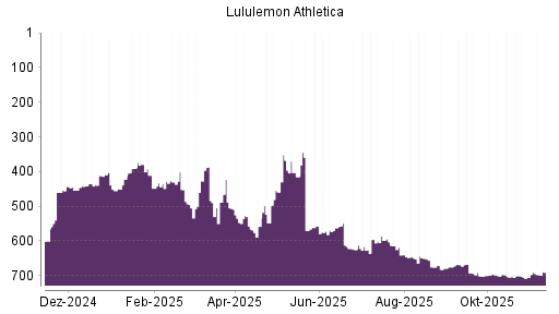 BOTSI®-Advisor Abstufung Lululemon Athletica von Rang 85 auf Rang 106