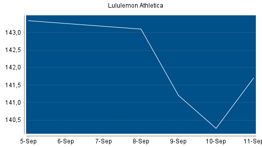 BOTSI®-Advisor belässt Lululemon Athletica weiter auf ...
