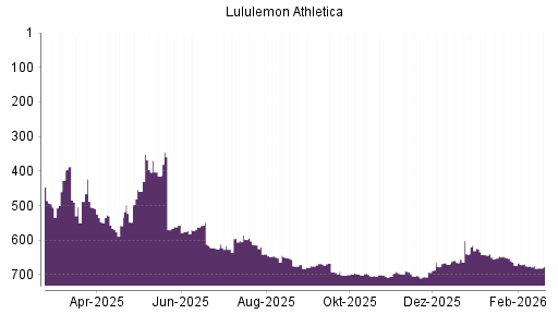 BOTSI®-Advisor Hochstufung Lululemon Athletica von Rang 704 auf ...