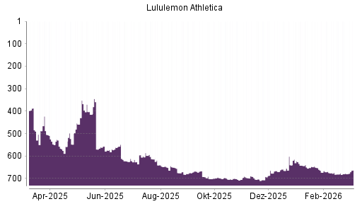 BOTSI®-Advisor Hochstufung Lululemon Athletica von Rang 680 auf ...