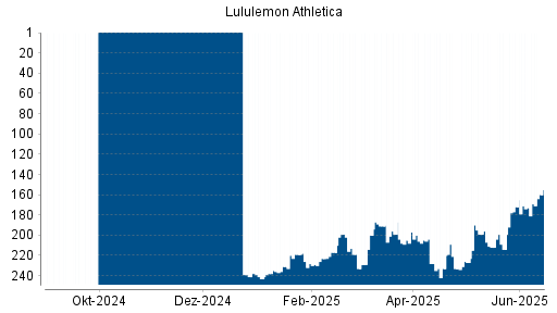 BOTSI®-Advisor Hochstufung Lululemon Athletica von Rang 233 auf ...