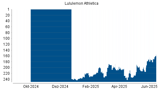 BOTSI®-Advisor Hochstufung Lululemon Athletica von Rang 214 auf ...