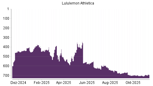 BOTSI®-Advisor Hochstufung Lululemon Athletica von Rang 697 auf ...